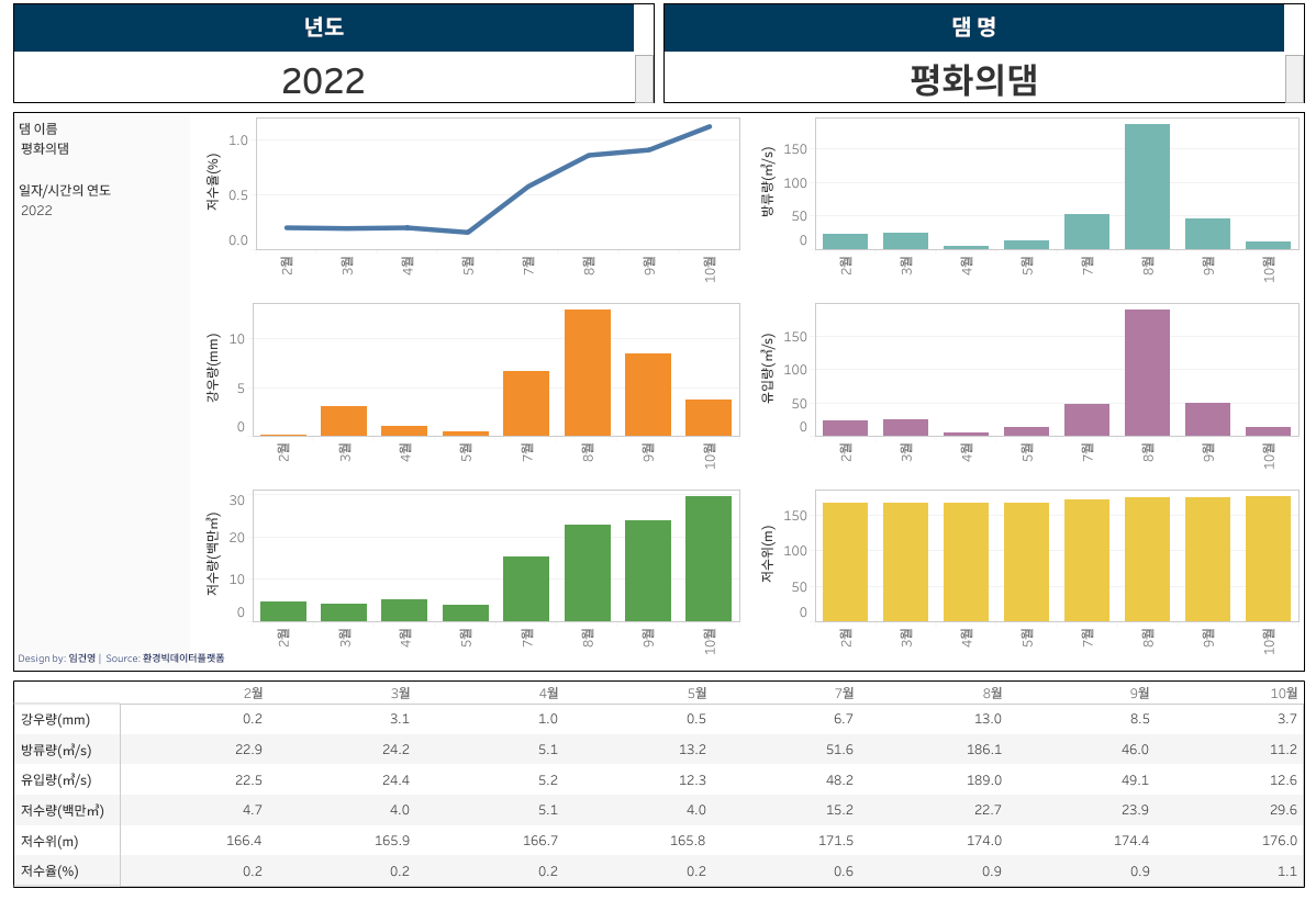 홍수조절용 댐 운영 정보