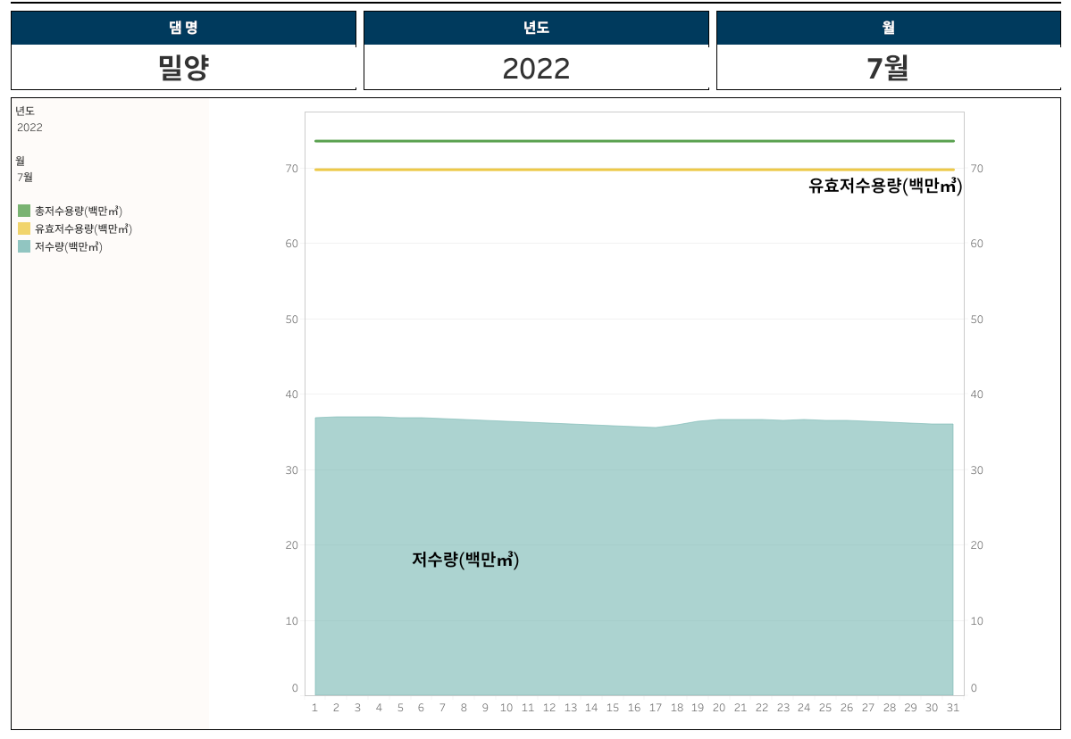 밀양댐 저수량 정보