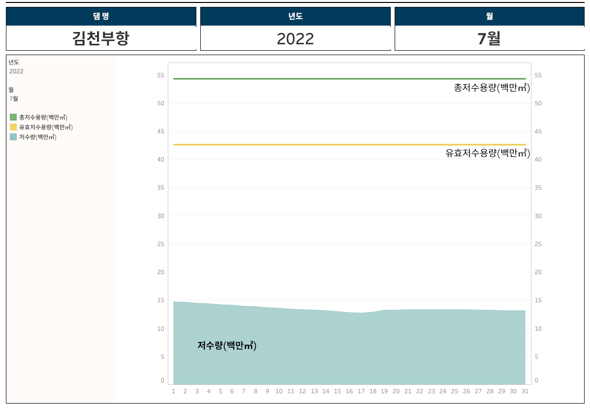 김천부항 저수량 정보