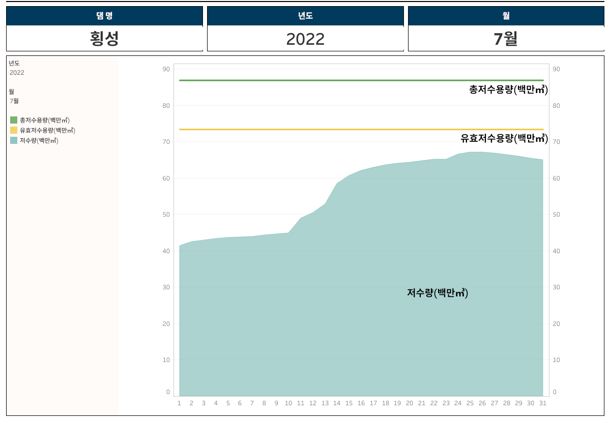 횡성댐 저수량 정보