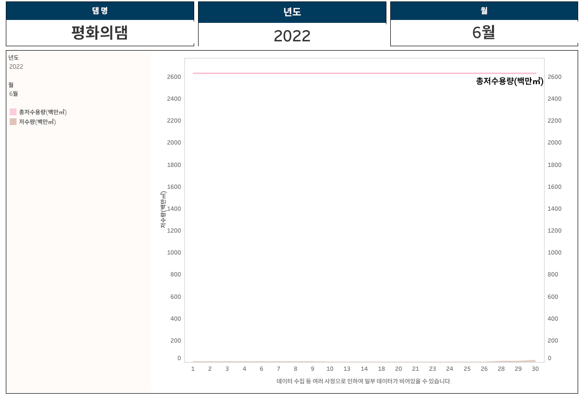 펑화의댐 저수량 정보