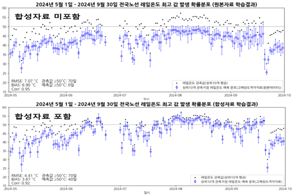 GAN을 활용한 합성자료 생성과 레일온도 예측모델의 성능 개선